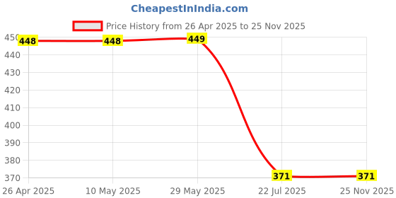 firstcry.com Kiddopanti Pack Of 2 Tie Dye Cycling Shorts - Multi Colour Sea Blue & Coral kiddopanti Price History Graph from 26 Apr 2025 to 25 Nov 2025