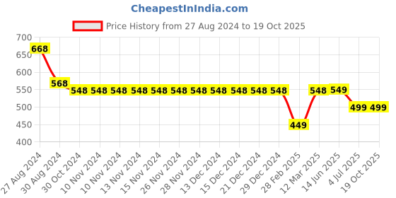 firstcry.com Kiddopanti Pack Of 2 Troops & Camper Text Printed Shorts - Royal Blue & Red kiddopanti Price History Graph from 27 Aug 2024 to 19 Oct 2025