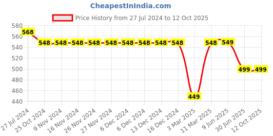 firstcry.com Kiddopanti Pack Of 2 Troops & Camper Text Printed Shorts - Royal Blue & Red kiddopanti Price History Graph from 27 Jul 2024 to 11 Oct 2025