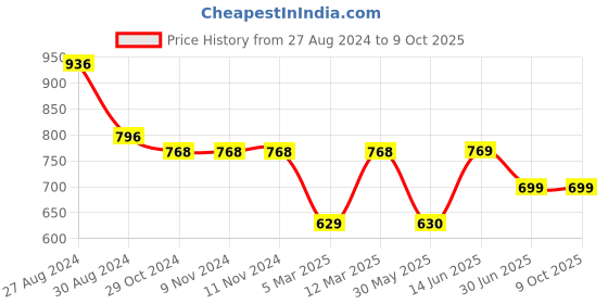 firstcry.com Kiddopanti Pack Of 2 Typography & Butterfly Printed Track Pants -  Mustard Yellow & Navy Blue kiddopanti Price History Graph from 27 Aug 2024 to 9 Oct 2025
