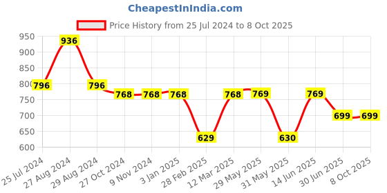 firstcry.com Kiddopanti Pack Of 2 Typography & Fruit Printed Track Pants - Grey Melange & Black kiddopanti Price History Graph from 25 Jul 2024 to 8 Oct 2025