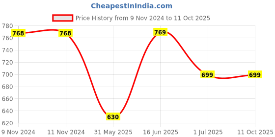 firstcry.com Kiddopanti Pack Of 2 Typography & Fruits Printed Track Pants - Light Green &  Black kiddopanti Price History Graph from 9 Nov 2024 to 11 Oct 2025