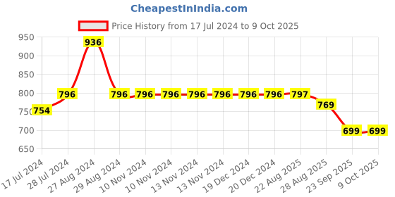 firstcry.com Kiddopanti Pack Of 2 Typography & Hearts Printed Track Pants  - Coral Red & Grey Melange kiddopanti Price History Graph from 17 Jul 2024 to 9 Oct 2025