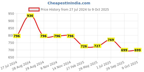 firstcry.com Kiddopanti Pack Of 2 Typography & Hearts Printed Track Pants - Coral Red & Navy Blue kiddopanti Price History Graph from 27 Jul 2024 to 9 Oct 2025