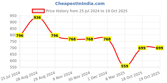 firstcry.com Kiddopanti Pack Of 2 Unisex India Fly & Jeep Wheel Printed Track Pants - Military Green & Red kiddopanti Price History Graph from 25 Jul 2024 to 19 Oct 2025
