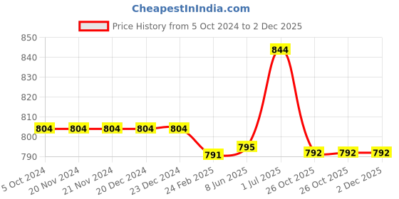 firstcry.com Kiddopanti Pack Of 2 Unisex Solid Track Pants - Blue Melange & Jet Black kiddopanti Price History Graph from 5 Oct 2024 to 2 Dec 2025