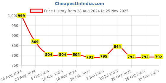 firstcry.com Kiddopanti Pack Of 2 Unisex Solid Track Pants - Brown kiddopanti Price History Graph from 28 Aug 2024 to 24 Nov 2025