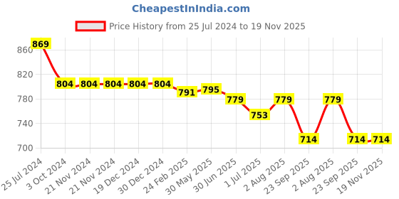 firstcry.com Kiddopanti Pack Of 2 Unisex Solid Track Pants - Grey Melange & Military Green kiddopanti Price History Graph from 25 Jul 2024 to 19 Nov 2025