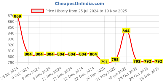 firstcry.com Kiddopanti Pack Of 2 Unisex Solid Track Pants - Jet Black & Grey Melange kiddopanti Price History Graph from 25 Jul 2024 to 19 Nov 2025