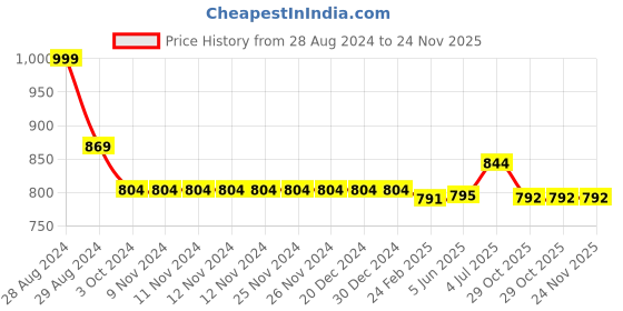 firstcry.com Kiddopanti Pack Of 2 Unisex Solid Track Pants - Jet Black & Grey Melange kiddopanti Price History Graph from 28 Aug 2024 to 24 Nov 2025