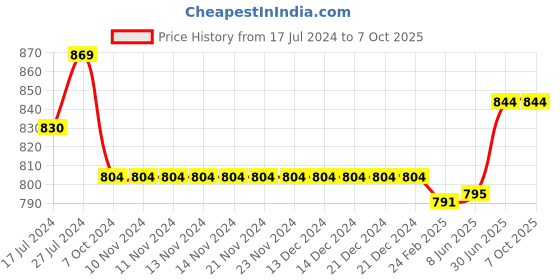 firstcry.com Kiddopanti Pack Of 2 Unisex Solid Track Pants - Khaki Brown & Black kiddopanti Price History Graph from 17 Jul 2024 to 4 Oct 2025