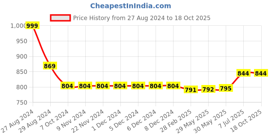 firstcry.com Kiddopanti Pack Of 2 Unisex Solid Track Pants - Khaki Brown & Black kiddopanti Price History Graph from 27 Aug 2024 to 17 Oct 2025