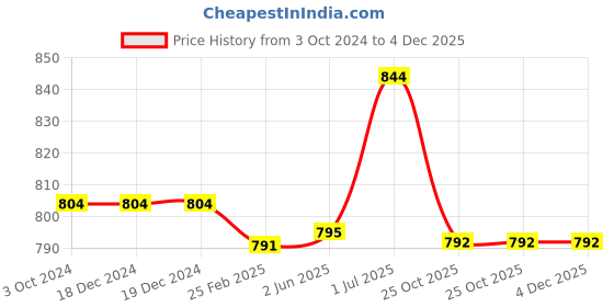 firstcry.com Kiddopanti Pack Of 2 Unisex Solid Track Pants - Khaki Brown & Black kiddopanti Price History Graph from 3 Oct 2024 to 3 Dec 2025