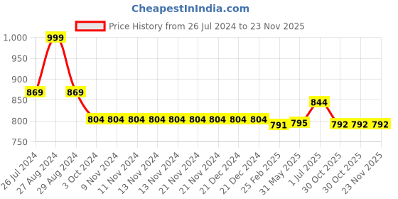 firstcry.com Kiddopanti Pack Of 2 Unisex Solid Track Pants - Light Green & Black kiddopanti Price History Graph from 26 Jul 2024 to 22 Nov 2025