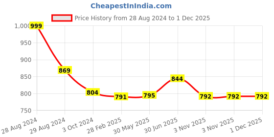firstcry.com Kiddopanti Pack Of 2 Unisex Solid Track Pants - Light Green & Blue Melange kiddopanti Price History Graph from 28 Aug 2024 to 1 Dec 2025