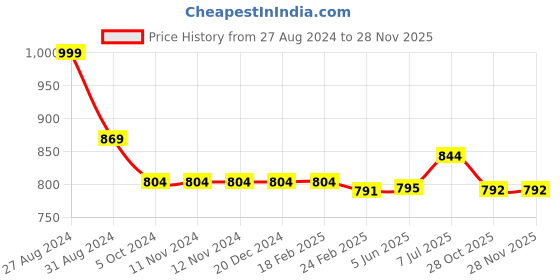 firstcry.com Kiddopanti Pack Of 2 Unisex Solid Track Pants - Light Green & Blue Melange kiddopanti Price History Graph from 27 Aug 2024 to 26 Nov 2025