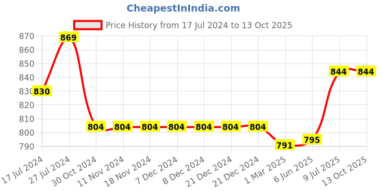 firstcry.com Kiddopanti Pack Of 2 Unisex Solid Track Pants - Military Green & Navy Blue kiddopanti Price History Graph from 17 Jul 2024 to 13 Oct 2025