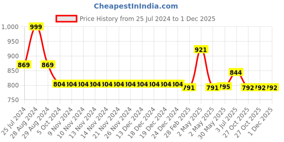 firstcry.com Kiddopanti Pack Of 2 Unisex Solid Track Pants - Military Green & Navy Blue kiddopanti Price History Graph from 25 Jul 2024 to 30 Nov 2025