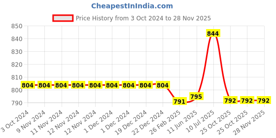 firstcry.com Kiddopanti Pack Of 2 Unisex Solid Track Pants - Military Green & Navy Blue kiddopanti Price History Graph from 3 Oct 2024 to 27 Nov 2025