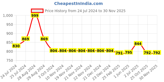 firstcry.com Kiddopanti Pack Of 2 Unisex Solid Track Pants - Navy Blue & Coral kiddopanti Price History Graph from 24 Jul 2024 to 28 Nov 2025