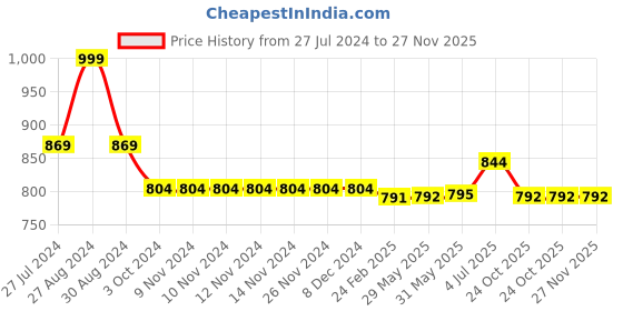 firstcry.com Kiddopanti Pack Of 2 Unisex Solid Track Pants - Navy Blue & Coral kiddopanti Price History Graph from 27 Jul 2024 to 26 Nov 2025