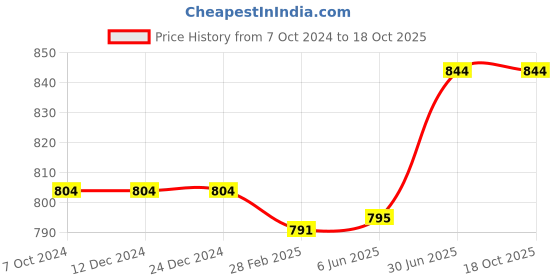 firstcry.com Kiddopanti Pack Of 2 Unisex Solid Track Pants - Navy Blue & Coral kiddopanti Price History Graph from 7 Oct 2024 to 18 Oct 2025