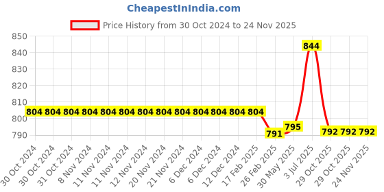 firstcry.com Kiddopanti Pack Of 2 Unisex Solid Track Pants - Navy Blue & Coral kiddopanti Price History Graph from 30 Oct 2024 to 24 Nov 2025