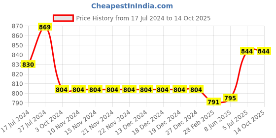 firstcry.com Kiddopanti Pack Of 2 Unisex Solid Track Pants - Navy Blue & Khaki Brown kiddopanti Price History Graph from 17 Jul 2024 to 14 Oct 2025