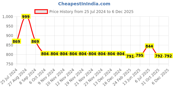 firstcry.com Kiddopanti Pack Of 2 Unisex Solid Track Pants - Navy Blue & Khaki Brown kiddopanti Price History Graph from 25 Jul 2024 to 4 Dec 2025