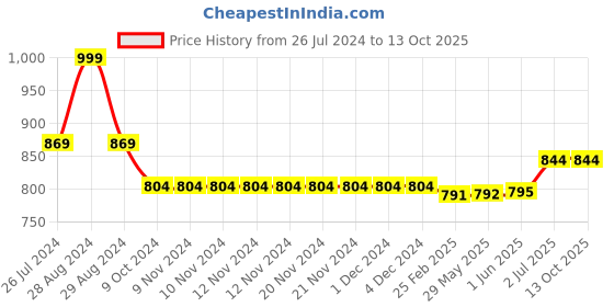 firstcry.com Kiddopanti Pack Of 2 Unisex Solid Track Pants - Navy Blue & Khaki Brown kiddopanti Price History Graph from 26 Jul 2024 to 13 Oct 2025