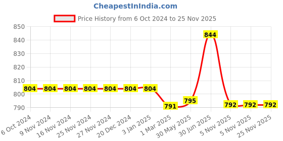 firstcry.com Kiddopanti Pack Of 2 Unisex Solid Track Pants - Navy Blue & Khaki Brown kiddopanti Price History Graph from 6 Oct 2024 to 25 Nov 2025