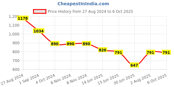 firstcry.com Kiddopanti Pack Of 3 Abstract Printed Leggings - Wine Brown & Red kiddopanti Price History Graph from 27 Aug 2024 to 5 Oct 2025