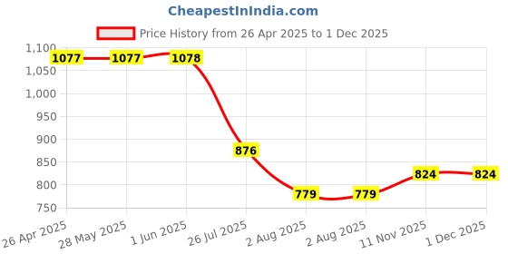 firstcry.com Kiddopanti Pack Of 3 Cotton Bottom Hem Frill Detailed Solid Shorts - Peach Orange & Aqua Blue & Orchid kiddopanti Price History Graph from 26 Apr 2025 to 30 Nov 2025