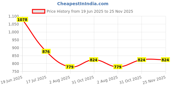 firstcry.com Kiddopanti Pack Of 3 Cotton Bottom Hem Frill Detailed Solid Shorts - Peach Orange & Aqua Blue & Orchid kiddopanti Price History Graph from 19 Jun 2025 to 25 Nov 2025