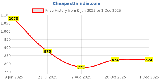 firstcry.com Kiddopanti Pack Of 3 Cotton Bottom Hem Frill Detailed Solid Shorts - Pista Green & Pink & Sand kiddopanti Price History Graph from 9 Jun 2025 to 30 Nov 2025