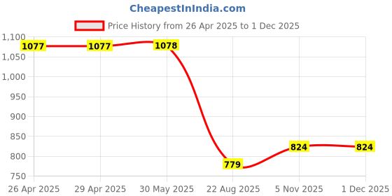 firstcry.com Kiddopanti Pack Of 3 Cotton Bottom Hem Frill Detailed Solid Shorts - Pista Green & Pink & Sand kiddopanti Price History Graph from 26 Apr 2025 to 29 Nov 2025