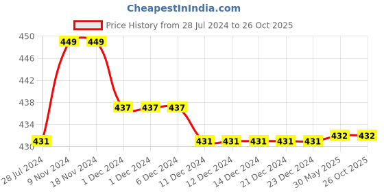 firstcry.com Kiddopanti Pack Of 3 Cycling Solid Shorts - Aqua Blue Baby Pink & Light Grey kiddopanti Price History Graph from 28 Jul 2024 to 25 Oct 2025