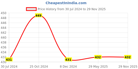 firstcry.com Kiddopanti Pack Of 3 Cycling Solid Shorts - Aqua Blue Coral & Royal Blue kiddopanti Price History Graph from 30 Jul 2024 to 28 Nov 2025