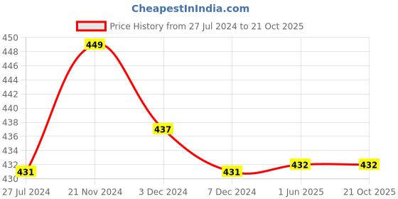 firstcry.com Kiddopanti Pack Of 3 Cycling Solid Shorts - Aqua Blue Coral & Royal Blue kiddopanti Price History Graph from 27 Jul 2024 to 20 Oct 2025