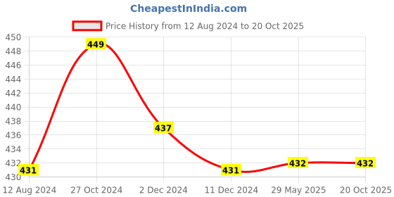 firstcry.com Kiddopanti Pack Of 3 Cycling Solid Shorts - Aqua Blue Maroon & White kiddopanti Price History Graph from 12 Aug 2024 to 19 Oct 2025