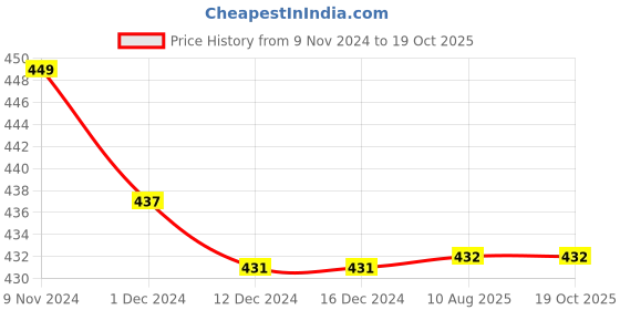 firstcry.com Kiddopanti Pack Of 3 Cycling Solid Shorts - Aqua Blue Maroon & White kiddopanti Price History Graph from 9 Nov 2024 to 17 Oct 2025