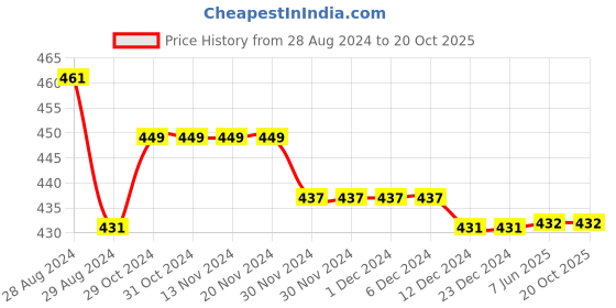 firstcry.com Kiddopanti Pack Of 3 Cycling Solid Shorts - Aqua Blue Maroon & White kiddopanti Price History Graph from 28 Aug 2024 to 19 Oct 2025