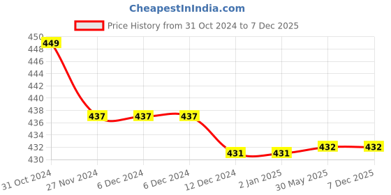 firstcry.com Kiddopanti Pack Of 3 Cycling Solid Shorts - Aqua Blue Maroon & White kiddopanti Price History Graph from 31 Oct 2024 to 6 Dec 2025