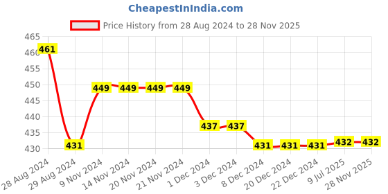firstcry.com Kiddopanti Pack Of 3 Cycling Solid Shorts - Black Coral & White kiddopanti Price History Graph from 28 Aug 2024 to 28 Nov 2025