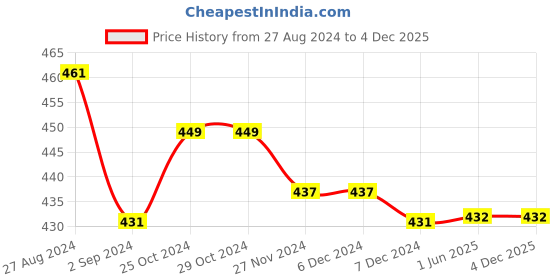firstcry.com Kiddopanti Pack Of 3 Cycling Solid Shorts - Black Coral & White kiddopanti Price History Graph from 27 Aug 2024 to 4 Dec 2025