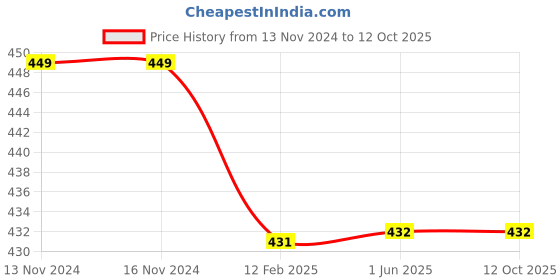 firstcry.com Kiddopanti Pack Of 3 Cycling Solid Shorts - Lightt Grey Black & Maroon kiddopanti Price History Graph from 13 Nov 2024 to 12 Oct 2025