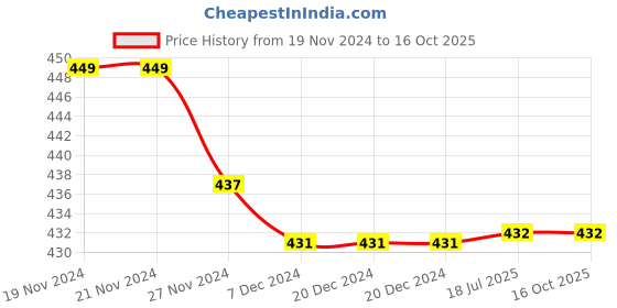 firstcry.com Kiddopanti Pack Of 3 Cycling Solid Shorts - Lightt Grey Black & Maroon kiddopanti Price History Graph from 19 Nov 2024 to 16 Oct 2025
