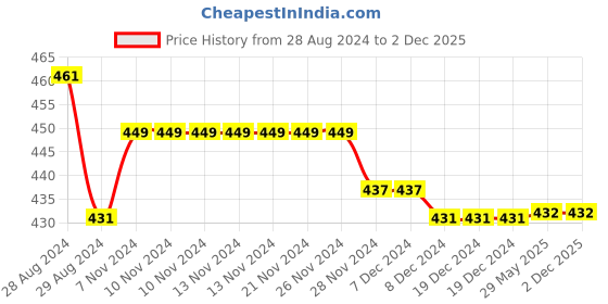 firstcry.com Kiddopanti Pack Of 3 Cycling Solid Shorts - Red Royal Blue & White kiddopanti Price History Graph from 28 Aug 2024 to 2 Dec 2025