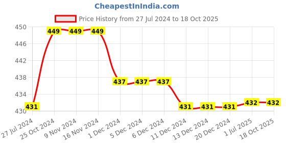 firstcry.com Kiddopanti Pack Of 3 Cycling Solid Shorts - Red Royal Blue & White kiddopanti Price History Graph from 27 Jul 2024 to 18 Oct 2025