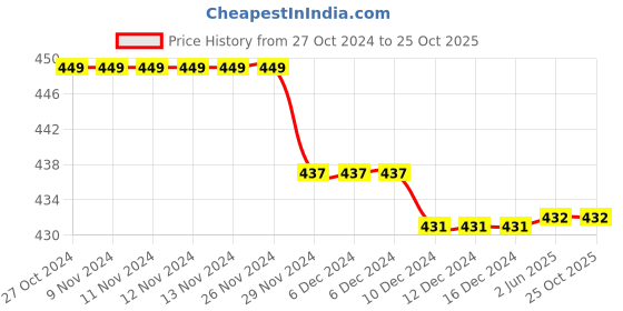firstcry.com Kiddopanti Pack Of 3 Cycling Solid Shorts - Red Royal Blue & White kiddopanti Price History Graph from 27 Oct 2024 to 25 Oct 2025